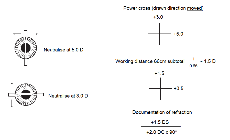 Figure 8.1.3 Using a Power Cross Diagram