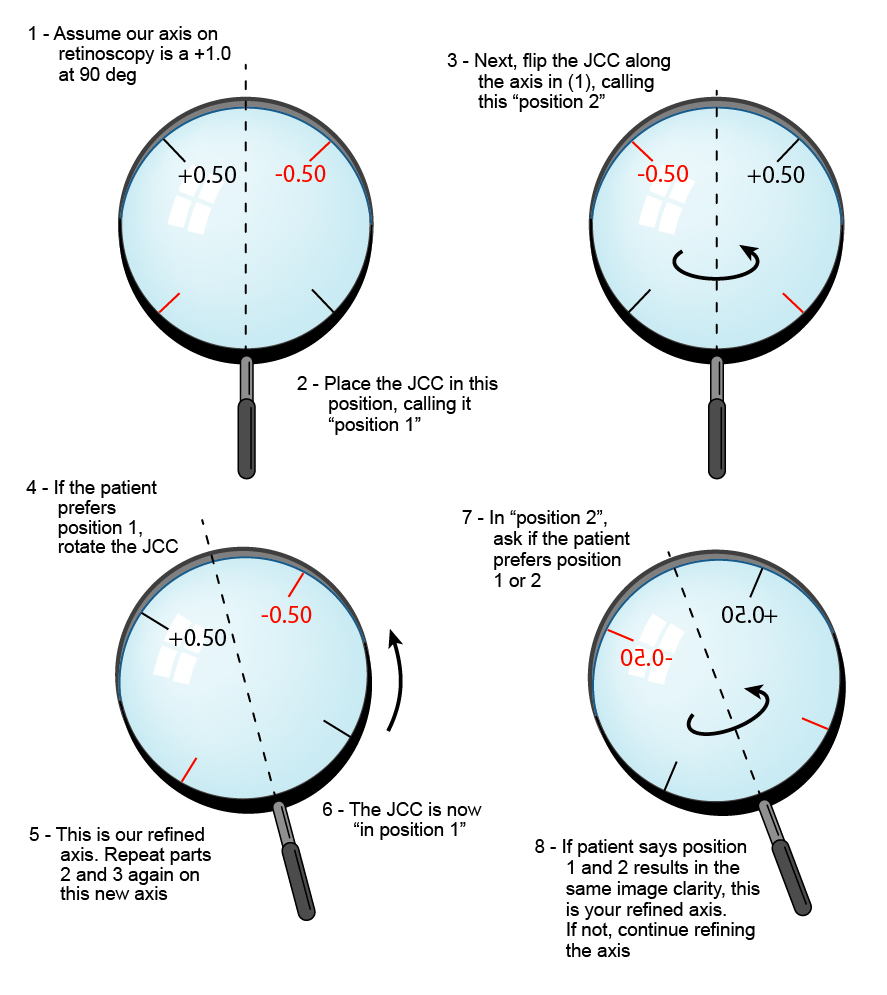 Figure 8.2.1 Subjective Refraction: Refining the Axis of the Cylinder