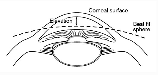 Figure 9.1.1 Elevation Maps